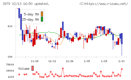 うるるチャート