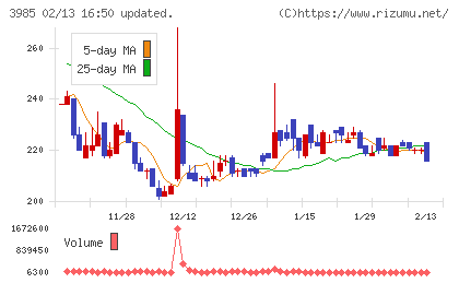 テモナチャート