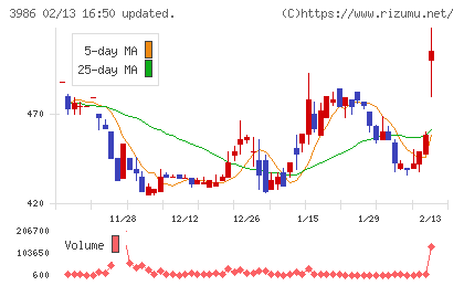 ビーブレイクシステムズチャート