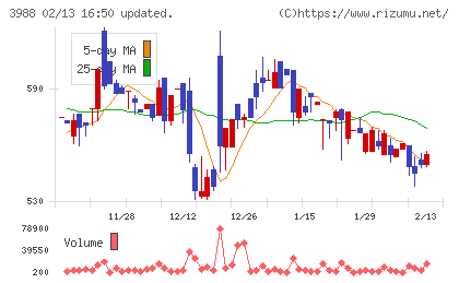 ＳＹＳホールディングスチャート