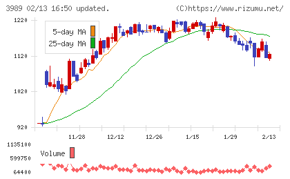 シェアリングテクノロジーチャート