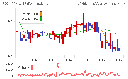 ウォンテッドリーチャート