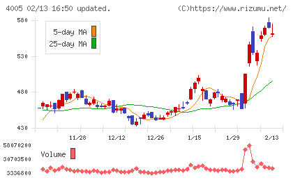 住友化学チャート