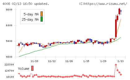 住友精化チャート