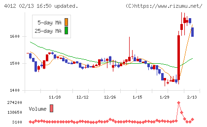 アクシスチャート