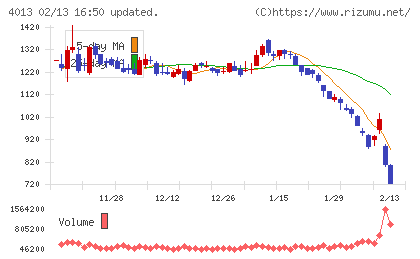勤次郎チャート