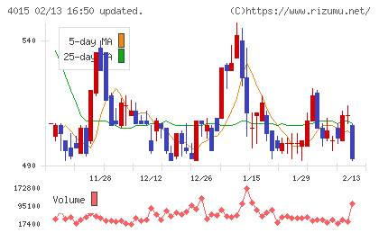 ペイクラウドホールディングスチャート