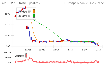 ＭＩＴホールディングスチャート