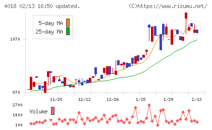 Ｇｅｏｌｏｃａｔｉｏｎ　Ｔｅｃｈｎｏｌｏｇｙチャート