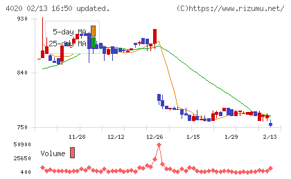ビートレンドチャート