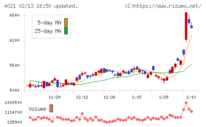 日産化学チャート