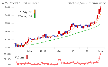 ラサ工業チャート