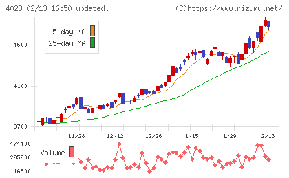 クレハチャート