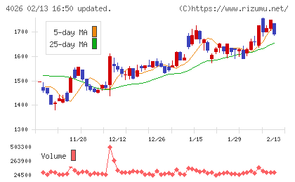 神島化学工業チャート