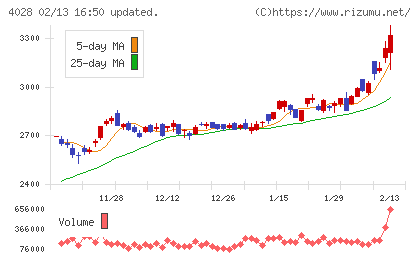 石原産業チャート