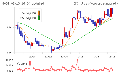 片倉コープアグリチャート