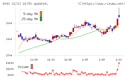 南海化学チャート