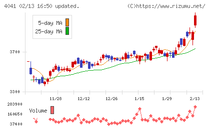 日本曹達チャート
