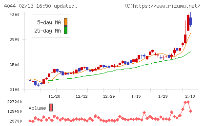 セントラル硝子チャート