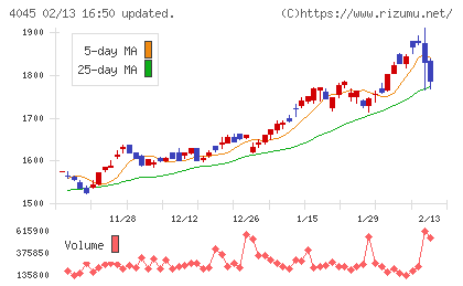 東亞合成チャート