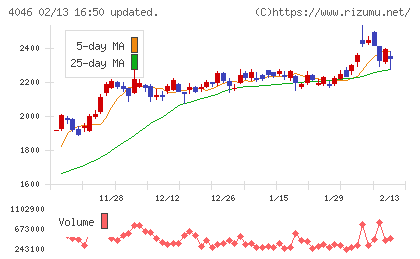 大阪ソーダチャート