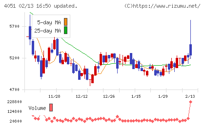 ＧＭＯフィナンシャルゲートチャート
