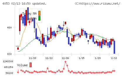 Ｓｕｎ　Ａｓｔｅｒｉｓｋチャート