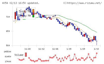 日本情報クリエイトチャート