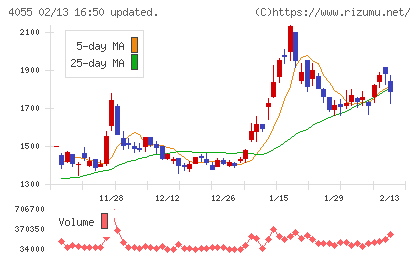 ティアンドエスグループチャート