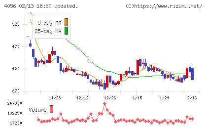 ニューラルグループチャート