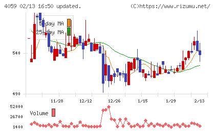 まぐまぐチャート