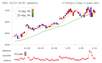 デンカチャート