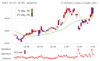 信越化学工業チャート