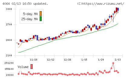 日本カーバイド工業チャート