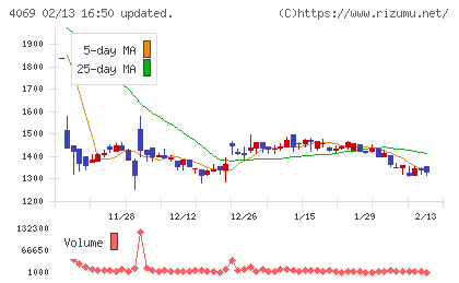 ＢｌｕｅＭｅｍｅチャート