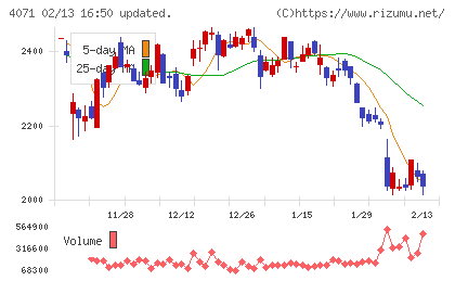 プラスアルファ・コンサルティングチャート