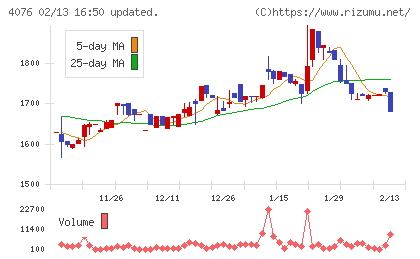 シイエヌエスチャート