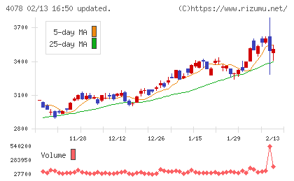 堺化学工業チャート