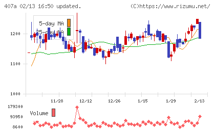 ＵＮＩＣＯＮホールディングスチャート