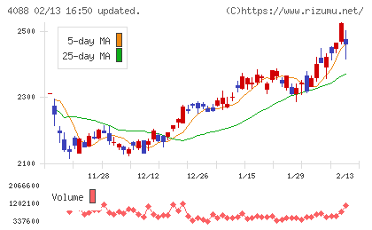 エア・ウォーターチャート