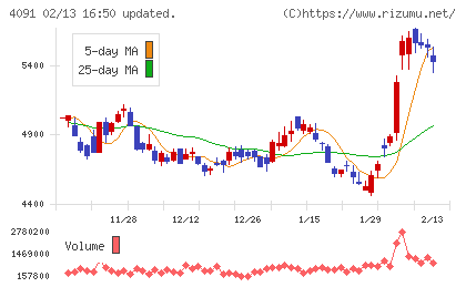 日本酸素ホールディングスチャート