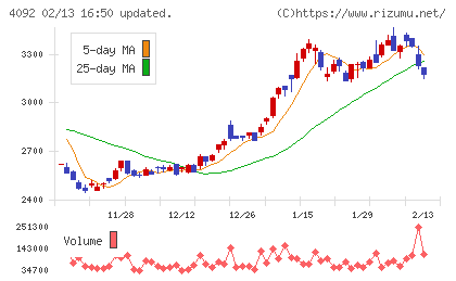 日本化学工業チャート