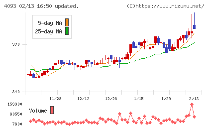 東邦アセチレンチャート