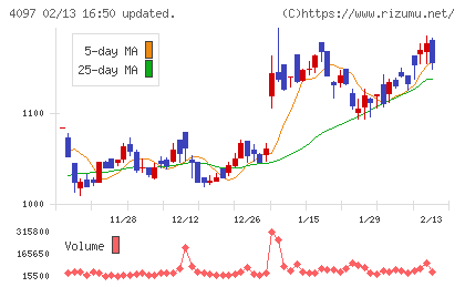 高圧ガス工業チャート