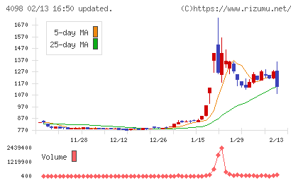 チタン工業チャート