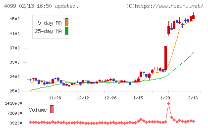 四国化成ホールディングスチャート