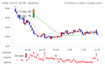 オリオンビールチャート