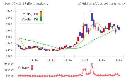 戸田工業チャート
