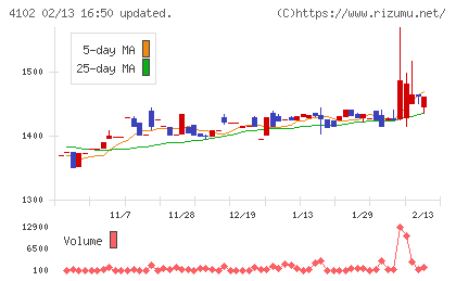 丸尾カルシウムチャート
