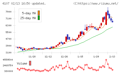 伊勢化学工業チャート